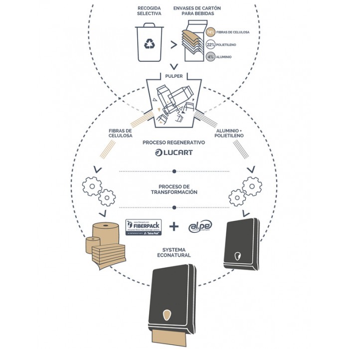Bobina Secamanos EcoNatural L-One Maxi 450 6ud